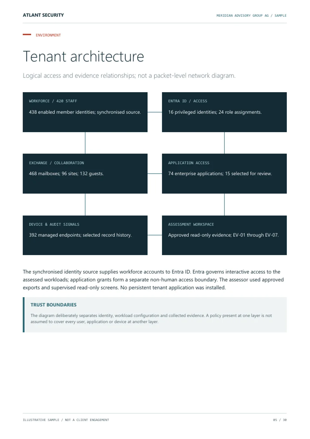 Tenant architecture, page 5 of the fictional Meridian Advisory Group AG audit. Text summary follows.
